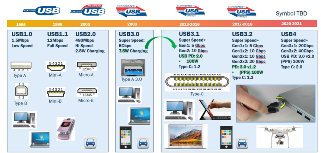 利用usb type-c可编程电源实现5G智能型手机快充